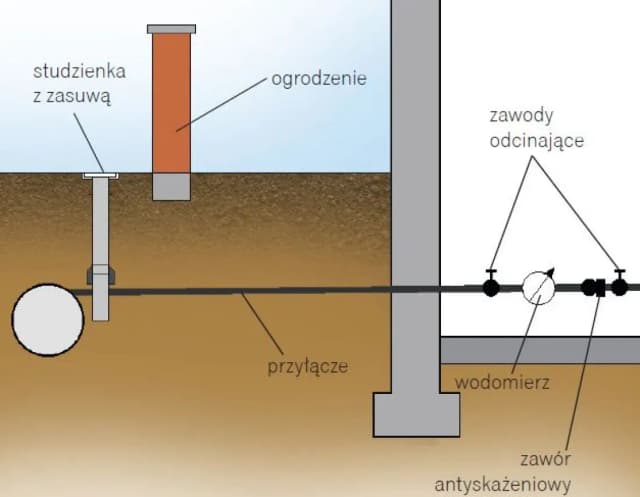 Do kogo należy przyłącze wodociągowe? Sprawdź swoje prawa i obowiązki Do kogo należy przyłącze wodociągowe? Sprawdź swoje prawa i obowiązki
